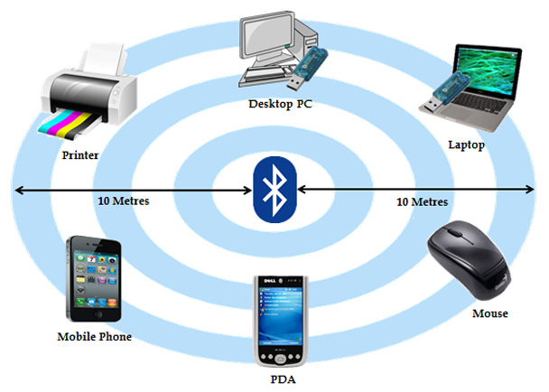 working of bluetooth