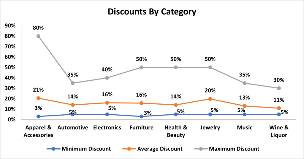 discounts by category