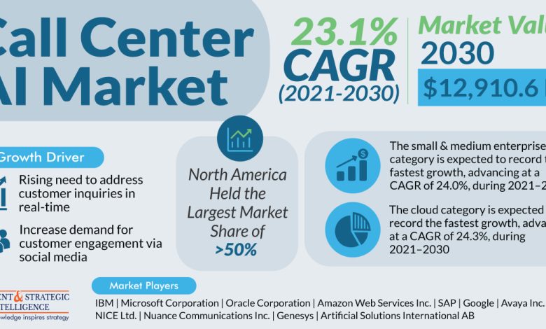 Call Center AI Market Size & Share Analysis Report, 2030