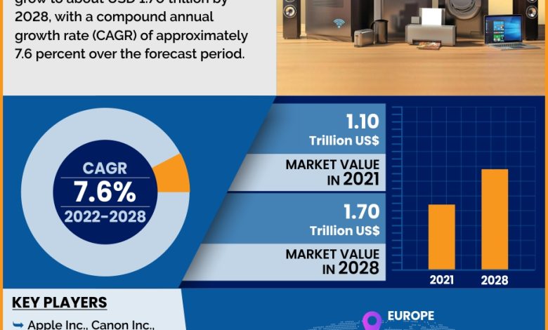 Global Consumer Electronics Market